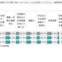 通信教育で子供に身に付けてほしい力、男女で異なる結果