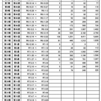 インフルエンザ様疾患発生報告における施設数の推移