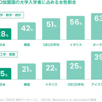 OECD加盟国の大学入学者に占める女性割合