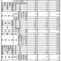 全日制課程（第1通学区：北信地区）