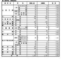 全日制課程（第2通学区：東信地区）