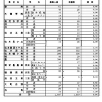 全日制課程（第4通学区：中信地区）