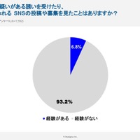 闇バイト「勧誘や募集に遭遇」6.8%…学生の間で一定の存在感