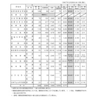 私立高等学校の令和7年度一般入試志願者数の状況（2月26日正午現在）