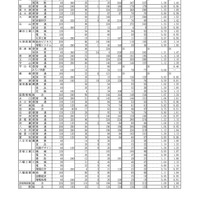 【高校受験2025】滋賀県公立高、一般選抜の出願状況（確定）膳所1.38倍