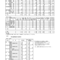 令和7年度滋賀県立高等学校入学者選抜 学力検査確定出願者数