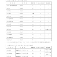 令和7年度神奈川県公立高等学校入学者選抜共通選抜二次募集実施校一覧（全日制の課程）