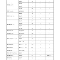 令和7年度神奈川県公立高等学校入学者選抜共通選抜二次募集実施校一覧（全日制の課程）