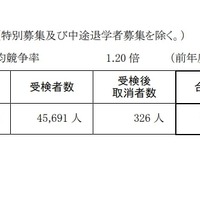 【高校受験2025】神奈川県公立高、全日制38校で2次募集