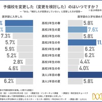 予備校を検討したのはいつか