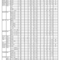 令和7年度 岩手県立高等学校入学者選抜 志願者数一覧表（調整後）