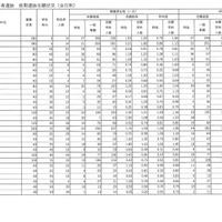 令和7年度福島県立高等学校入学者選抜 前期選抜志願状況（全日制・一部）