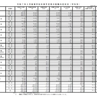 2025年3月　高等学校卒業予定者の就職内定状況（学科別）