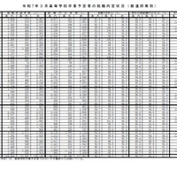 2025年3月　高等学校卒業予定者の就職内定状況（ 都道府県別）