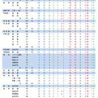 令和7年度山梨県公立高等学校入学者選抜 志願変更後の最終志願者数