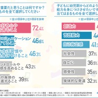 幼児教育で重要だと思うこと