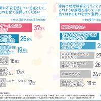 子供の教育においてどのようなことに不安を感じているか