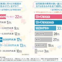 幼児教育にかける費用は