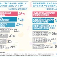 幼児教育においてどのような内容を取り入れてほしいか