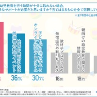 家庭での幼児教育に十分な時間が取れない場合