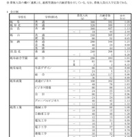 令和7年度 岐阜県公立高等学校 第一次・連携型選抜 変更後出願者数