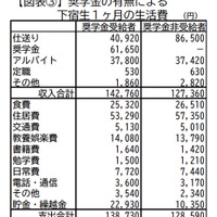 奨学金の有無による下宿生1か月の生活費