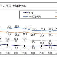 下宿生の仕送り額の推移