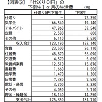 仕送りが「0円」の下宿生の経済状況