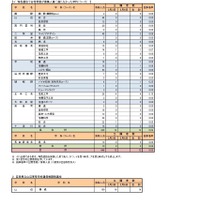 令和7年度奈良県公立高等学校入学者一般選抜等出願状況（中間発表）