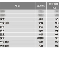 【大学ランキング】教育系1位は…学部系統別実就率