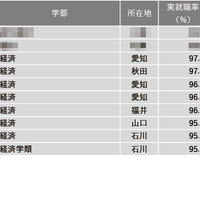 2024年学部系統別実就職率ランキング（経済系）1位～10位