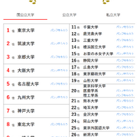 人気ランキング全国版（2025年2月28日）国公立大学