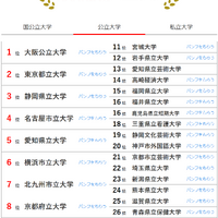 人気ランキング全国版（2025年2月28日）公立大学