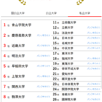 人気ランキング全国版（2025年2月28日）私立大学