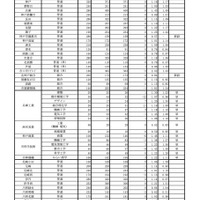 【高校受験2025】兵庫県公立高、志願状況（確定）神戸1.16倍