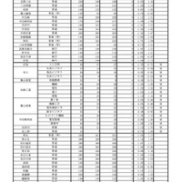 令和7年度兵庫県公立高等学校入学者選抜　学力検査志願等状況＜全日制＞（令和7年3月4日確定）