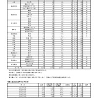 令和7年度兵庫県公立高等学校入学者選抜　学力検査志願等状況＜全日制＞（令和7年3月4日確定）