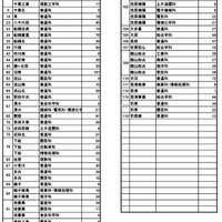 令和7年度 第2次募集および通信制の課程の二期入学者選抜 募集人員