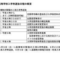 千葉県公立高等学校入学者選抜日程の概要