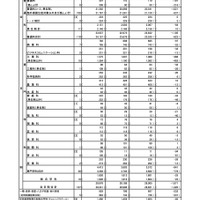 【高校受験2025】東京都立高、2万8,005人が入学手続…1,971人不足