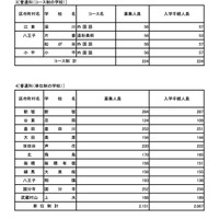 令和7年度 東京都立高等学校入学者選抜入学手続状況＜全日制＞普通科（コース・単位制）