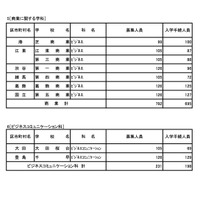 令和7年度 東京都立高等学校入学者選抜入学手続状況＜全日制＞専門学科