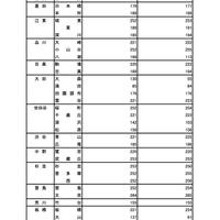 令和7年度 東京都立高等学校入学者選抜入学手続状況＜全日制＞普通科（コース・単位制以外）