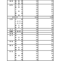 令和7年度 東京都立高等学校入学者選抜入学手続状況＜全日制＞普通科（コース・単位制以外）