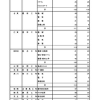 令和7年度 東京都立高等学校入学者選抜入学手続状況＜全日制＞専門学科