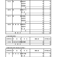 令和7年度 東京都立高等学校入学者選抜入学手続状況＜全日制＞専門学科