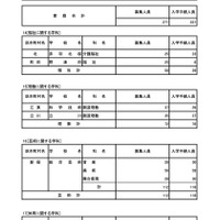 令和7年度 東京都立高等学校入学者選抜入学手続状況＜全日制＞専門学科