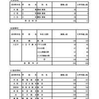 令和7年度 東京都立高等学校入学者選抜入学手続状況＜全日制＞専門学科