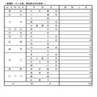 令和7年度 都立高等学校分割後期募集・全日制課程第二次募集実施校＜普通科＞