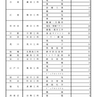 令和7年度 都立高等学校分割後期募集・全日制課程第二次募集実施校＜専門学科＞